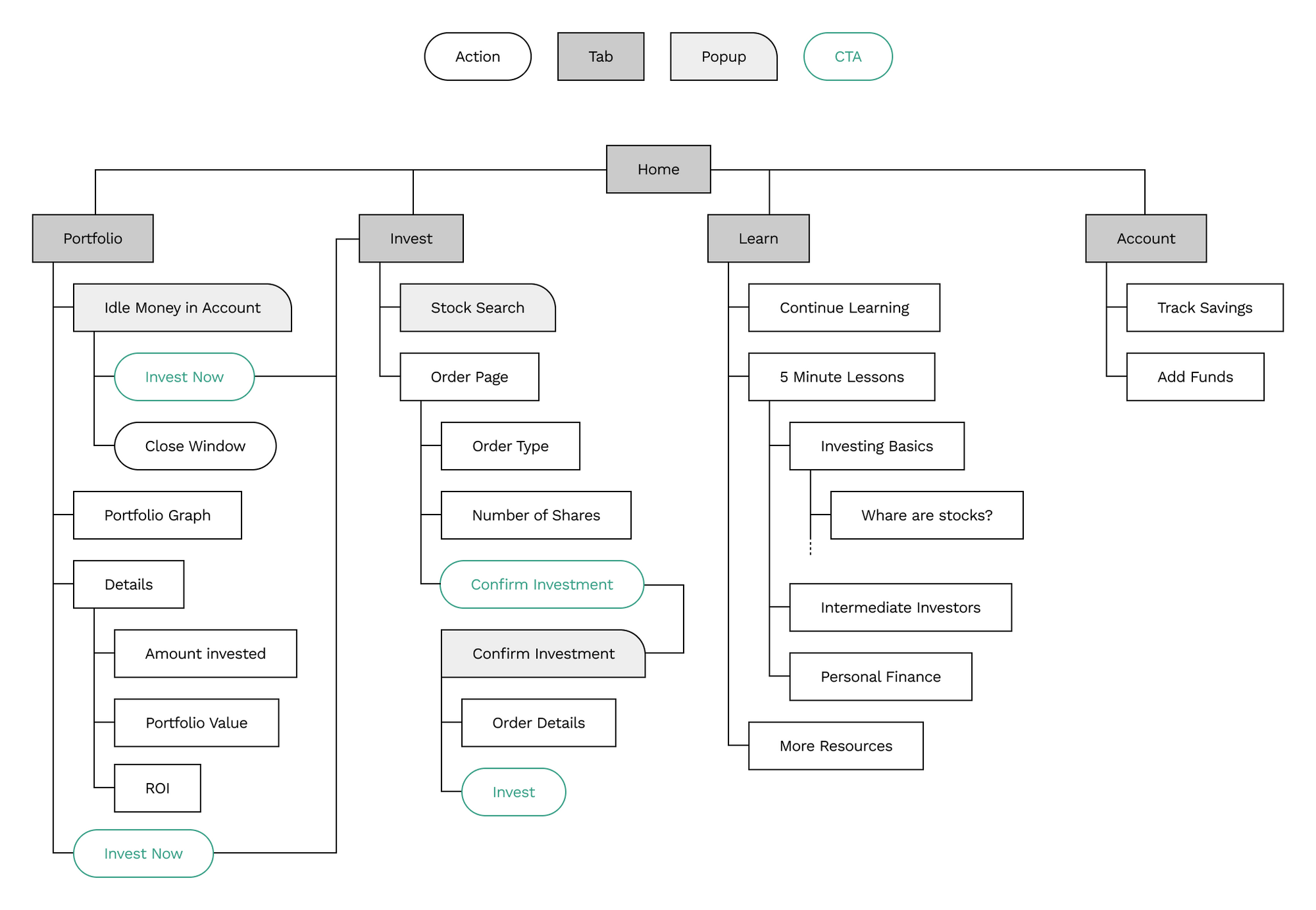 Information Architecture Diagram