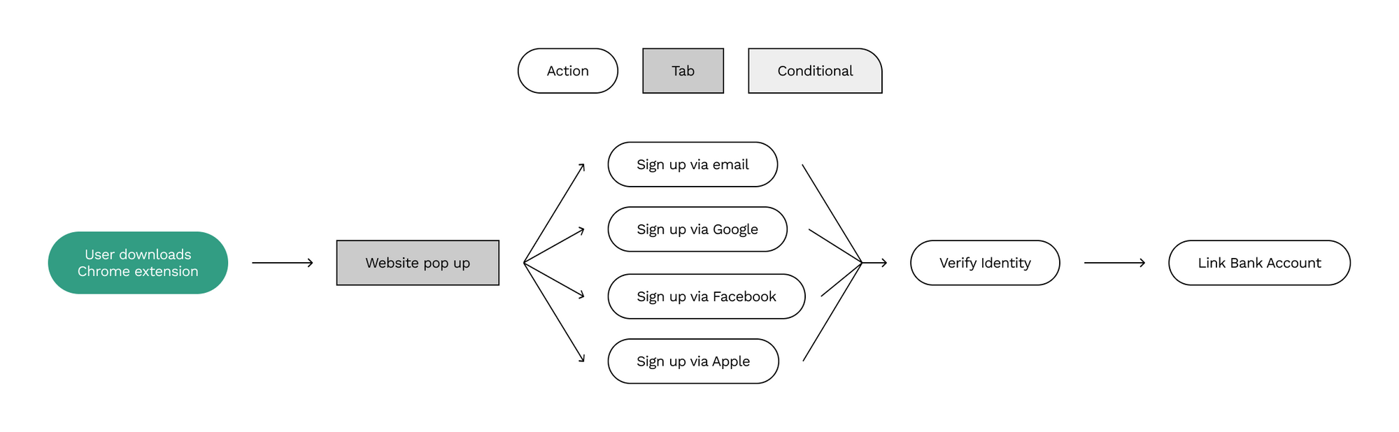 Onboarding Flow