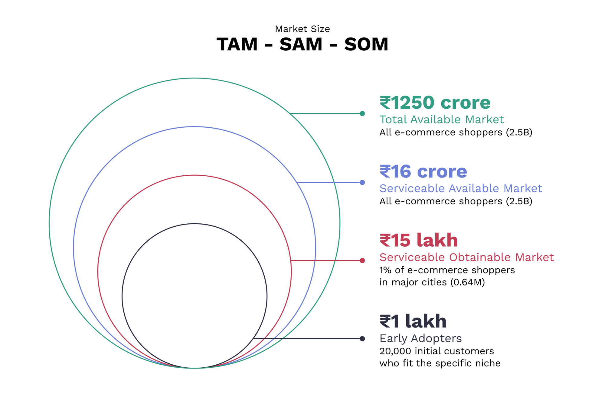 TAM-SAM-SOM Analysis in Rupees (₹) - the Indian currency