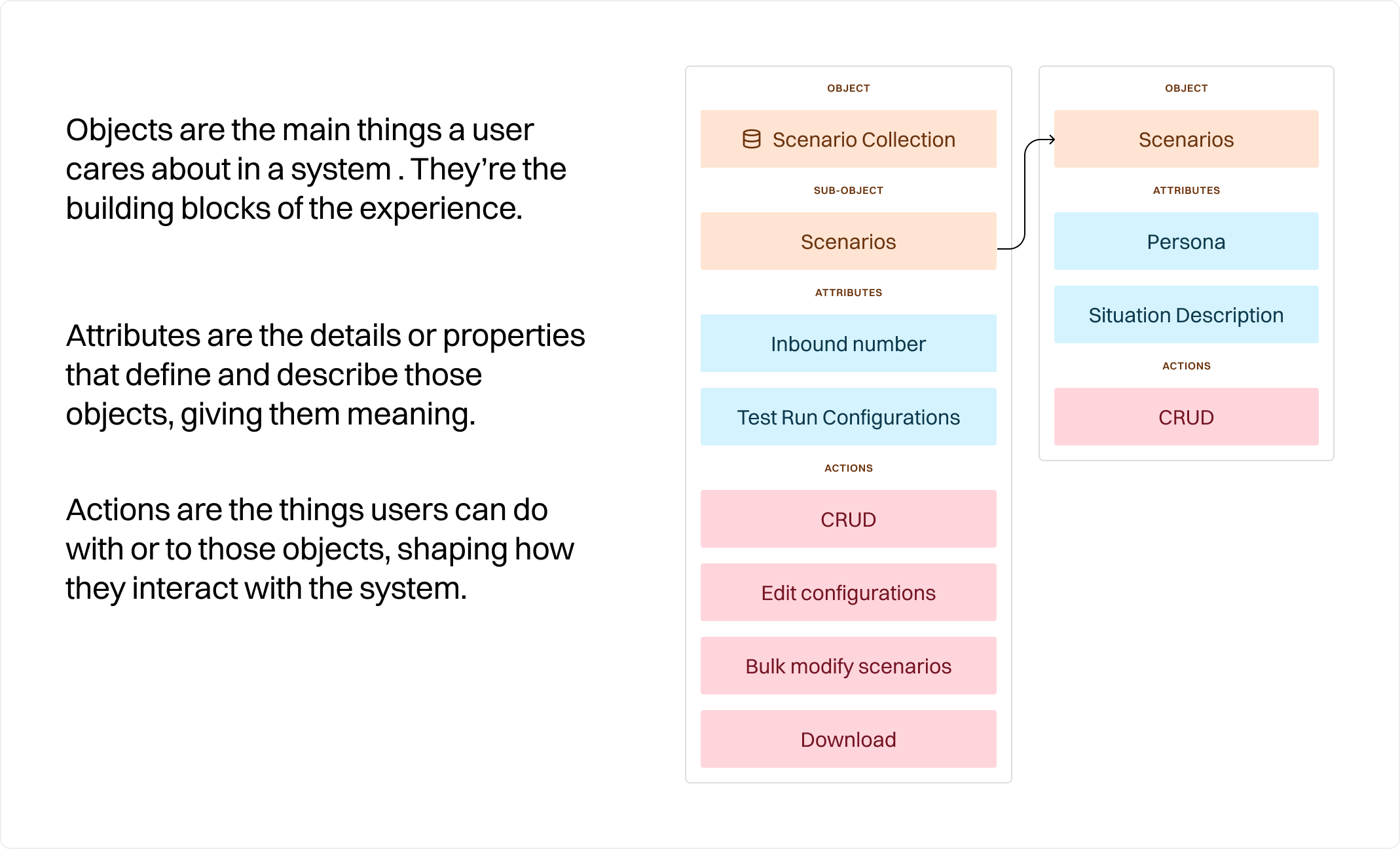 Object-oriented UX in action: each block maps a single object, its attributes, and its actions, connecting objects like Scenario Collections and Scenarios.