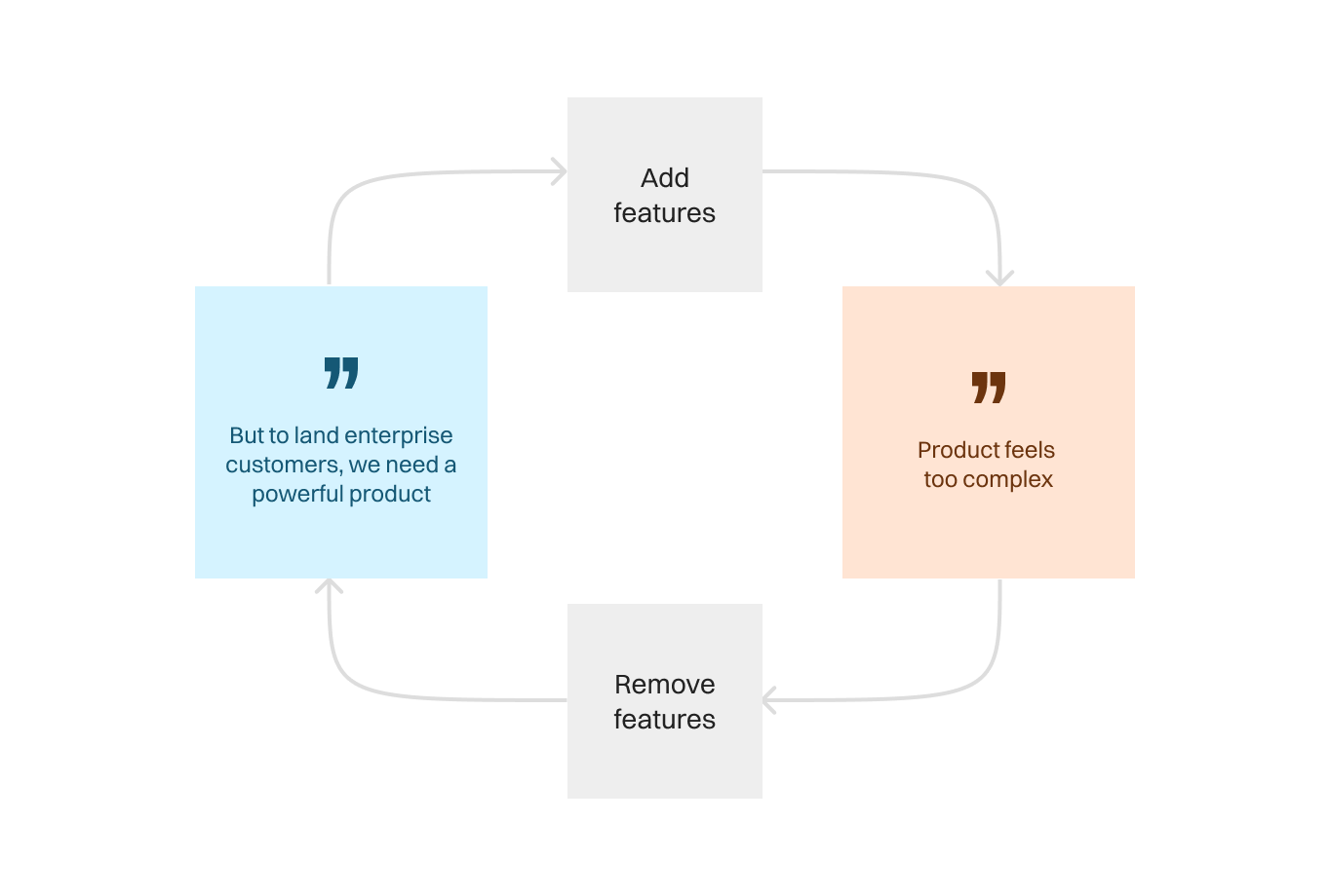 A loop diagram: adding features to land enterprise customers makes the product feel too complex, so features get removed to simplify it, which then makes it less powerful for enterprise customers, and the cycle repeats.