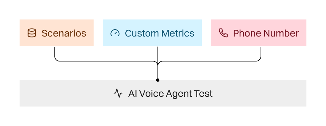How our product is supposed to work (simplified): Scenario Collections, Custom Metrics, and Phone Numbers all feed into an AI Voice Agent Test.